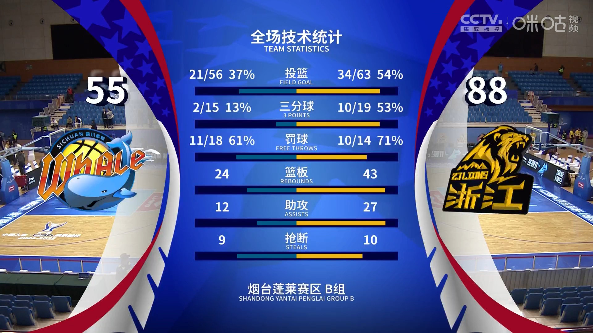 包含CBA常规赛国际比赛日走向成谜，新奥尔良鹈鹕状态回暖，话题不断，球队文化再被提及的词条