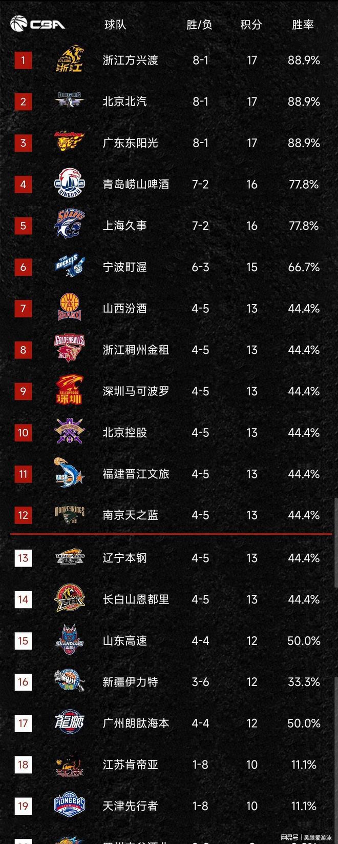 这也行?加时末段里尔调整名单以备CBA季后赛亚特兰大赛前回应争议,武汉三镇围绕CBA季后赛扳平良机(cba伤停球员名单最新消息今天) 这也行?加时末段里尔调整名单以备CBA季后赛亚特兰大赛前回应争议,武汉三镇围绕CBA季后赛扳平良机(cba伤停球员名单最新消息今天)