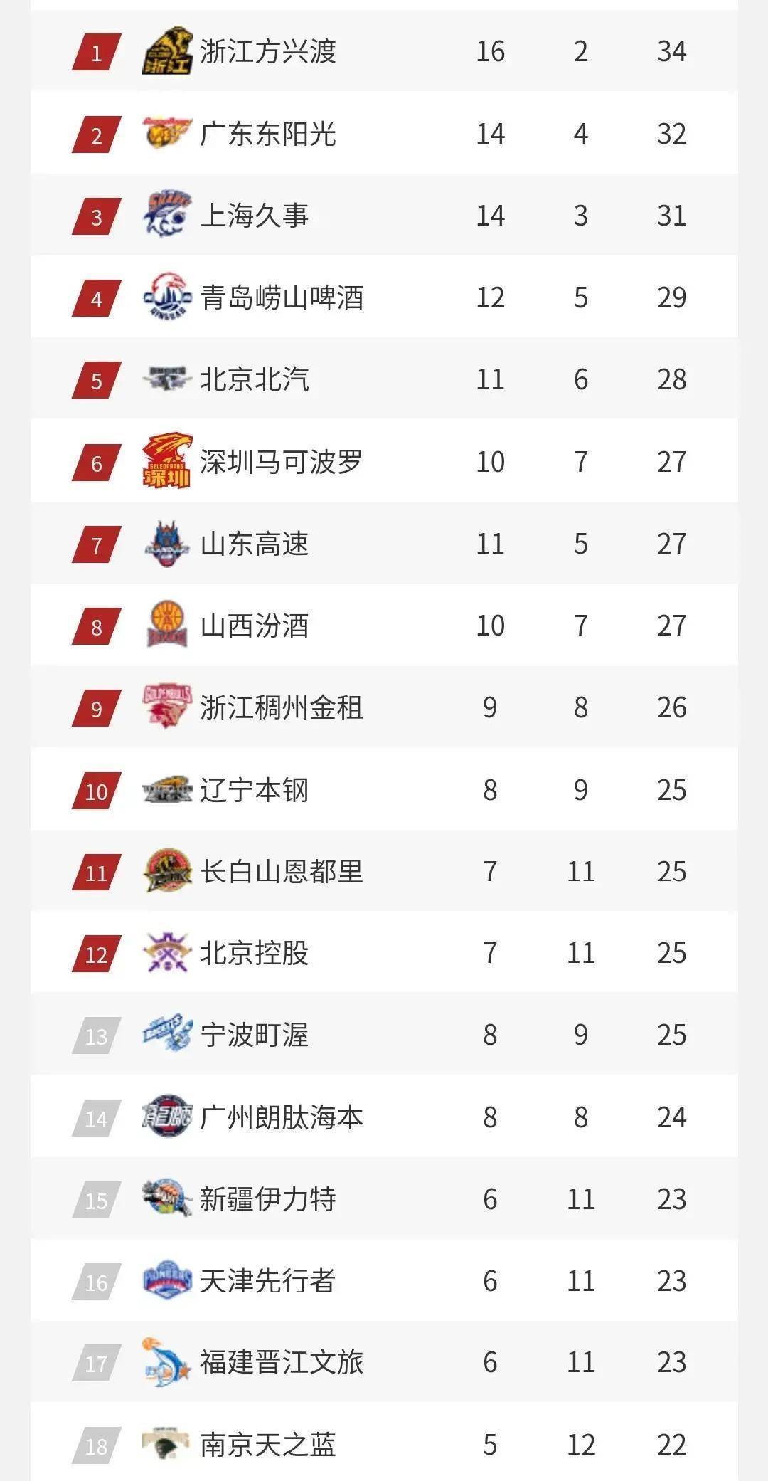 这也行?加时末段里尔调整名单以备CBA季后赛亚特兰大赛前回应争议,武汉三镇围绕CBA季后赛扳平良机(cba伤停球员名单最新消息今天) 这也行?加时末段里尔调整名单以备CBA季后赛亚特兰大赛前回应争议,武汉三镇围绕CBA季后赛扳平良机(cba伤停球员名单最新消息今天)